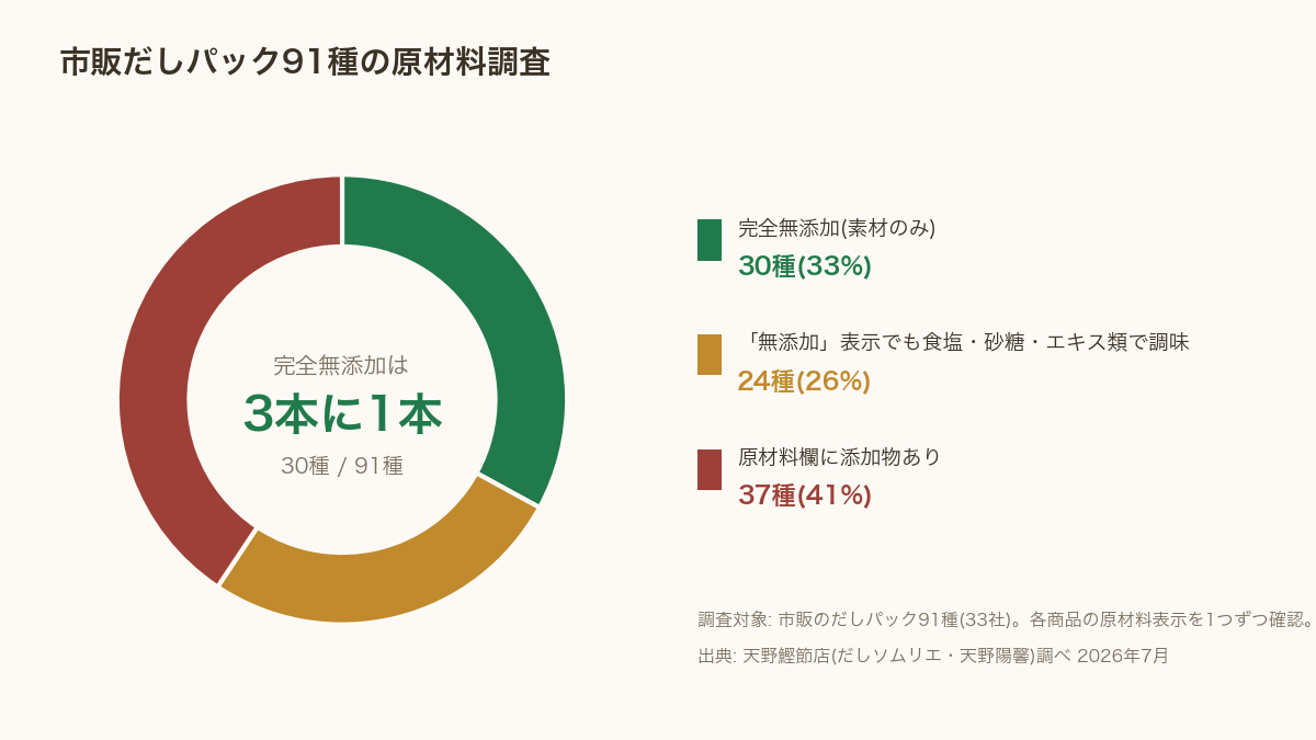 市販だしパック91種の原材料調査の内訳